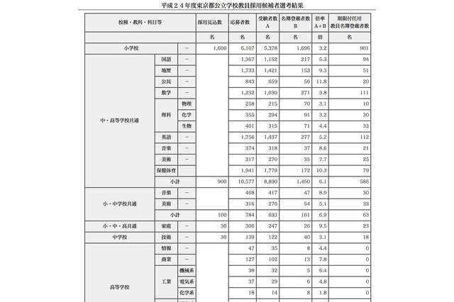 東京都公立学校教員採用候補者選考の結果…受験倍率は4.5倍 画像