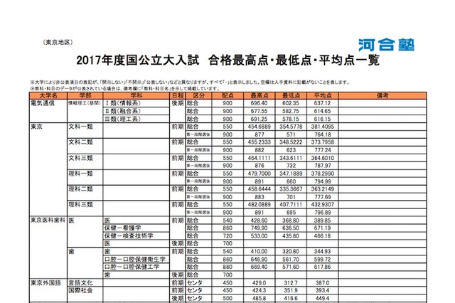 【大学受験】河合塾、H29年度国公立大学一般入試の最高点・最低点・平均点 画像