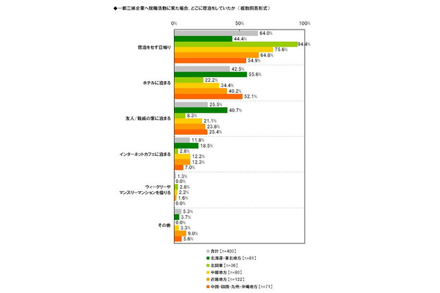 遠距離就活生の11.8％がネカフェ泊を経験 画像