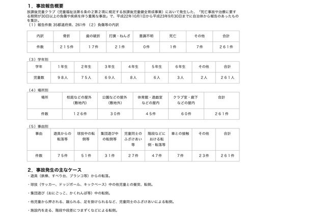 H23放課後児童クラブの事故261件、最多は遊具によるもの 画像