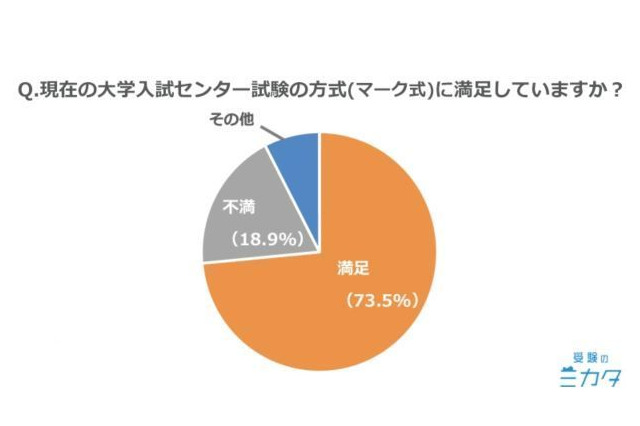 大学入試新テスト、中高生の約7割が「賛成」 画像