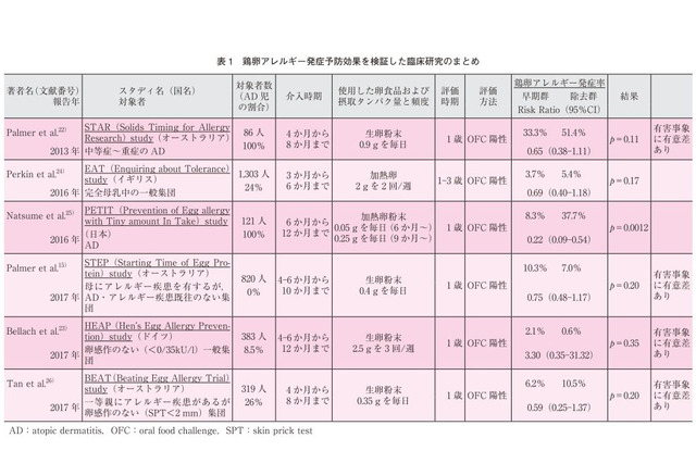 卵アレルギー、生後6か月から微量摂取を推奨 画像