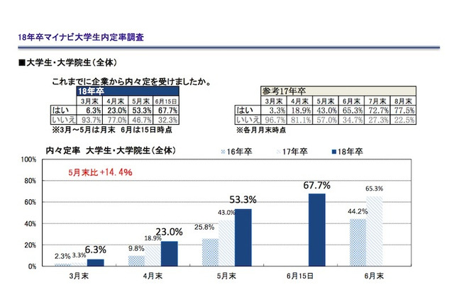 18年卒の内々定率、6/15時点で67.7％…理系は男女ともに7割超え 画像