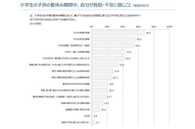 子どもの夏休み、働く母親の不安…2位は「安全確保」1位は？ 画像