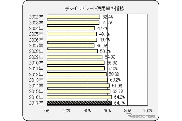 チャイルドシート使用率、前年比0.1ポイント減の64.1％…10年ぶり悪化 画像