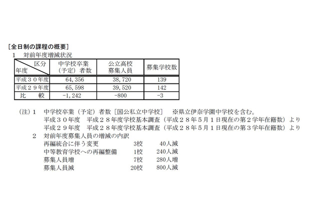 【高校受験2018】埼玉県公立高の募集人員、全日制800人減 画像