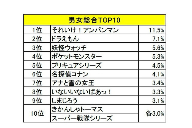 妖怪ウォッチ3位、3年ぶりの1位は？子どもの好きなキャラ 画像