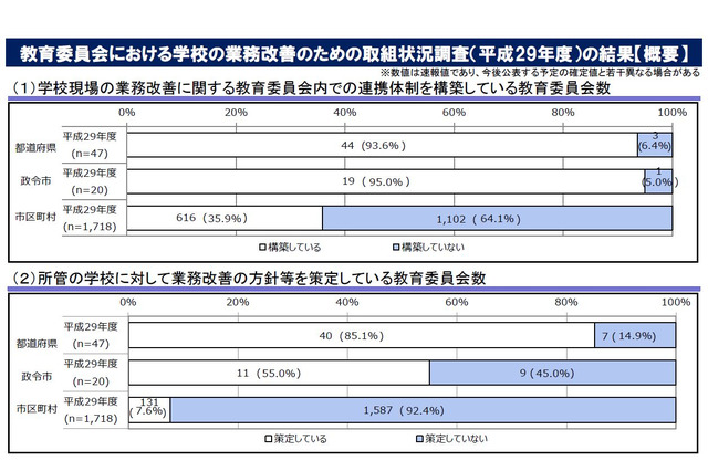 学校業務改善の方針、市区町村92.4％「策定していない」 画像