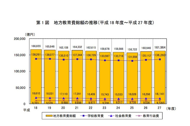 地方教育費、平成27年度は16兆1,964億円…2年連続の増加 画像