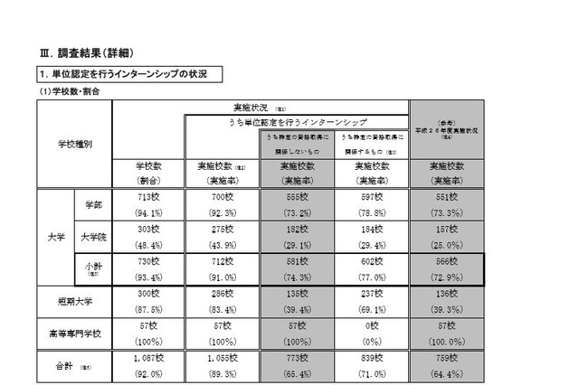 インターンシップを単位認定している大学、H27年度7割超え 画像