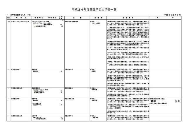 文部科学省、私立7大学などH24の開設を認める 画像