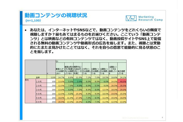 動画視聴、10代の半数が「毎日」…9割以上がスマホ使用 画像