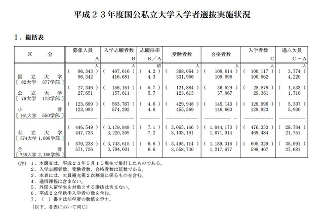 H23入試の志願倍率は国立大4.3倍、私立大7.2倍 画像
