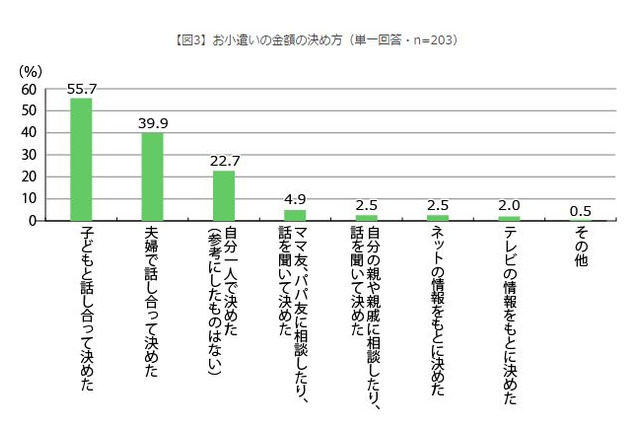 小中学生のお小遣い、半数以上が「子どもと話し合って」決定 画像