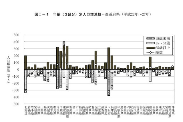 15歳未満人口、東京と沖縄のみ増加…45道府県は減少 画像