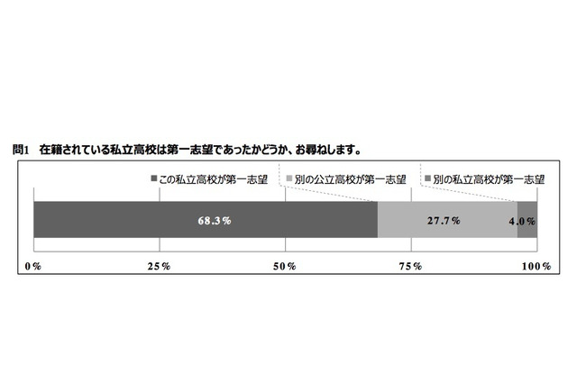 大阪府の私立高3生、学校「期待通り」8割超え 画像
