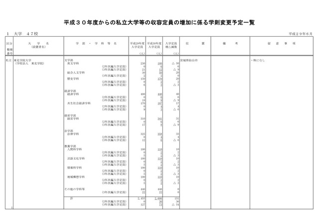 【大学受験2018】私大47校で定員5,701人増…明大や日大など 画像