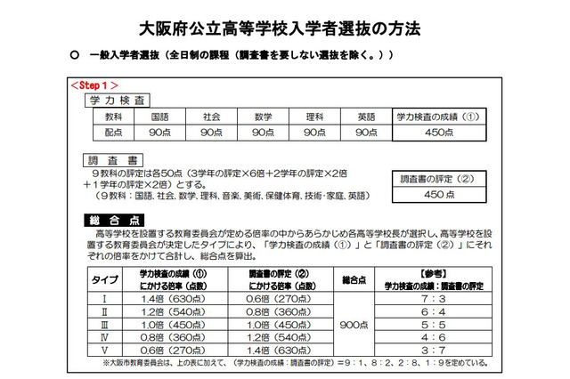 【高校受験2018】大阪府公立高校入試、調査書に3年間の評定を使用 画像