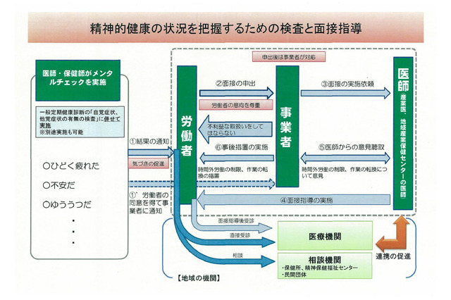 日本版メンタルヘルス体制が開始、職場の心理検査を義務化へ…厚労省 画像