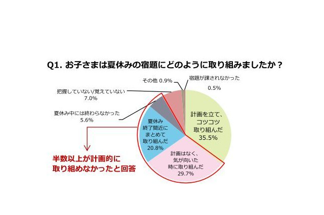 夏休みの宿題、計画的に取り組めた中学生は35％ 画像