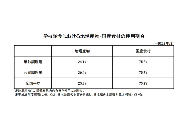 H28年度の学校給食、国産食材使用は75.2％ 画像