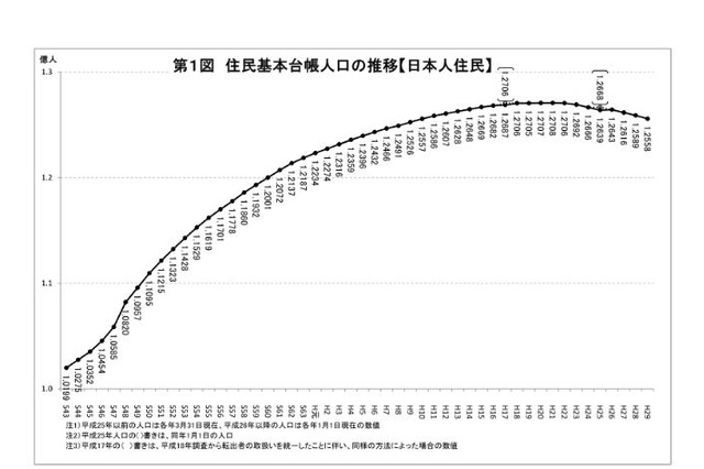 日本の人口8年連続減少、過去最大の減り幅…老年人口は15歳未満の2倍超 画像