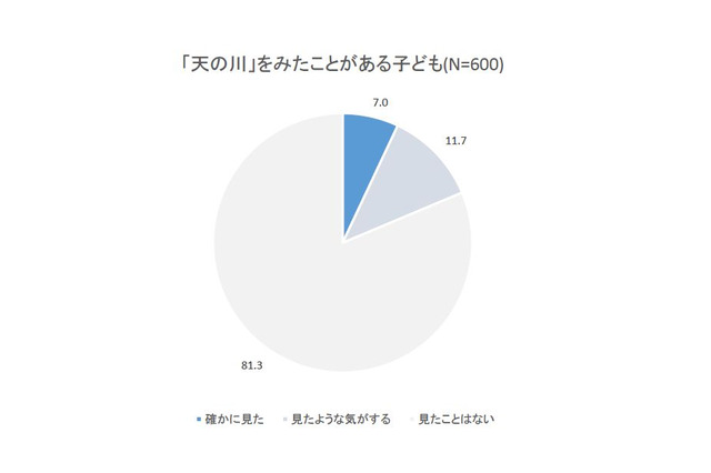 7/7は七夕、天の川「見たことある」子どもは1割未満 画像