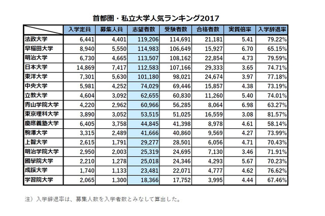 首都圏・私立大学人気ランキング2017…受験者数・合格倍率・入学辞退率 画像