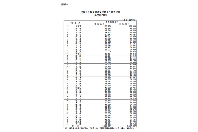 総務省、子ども手当特例交付金等の11月交付日を発表 画像