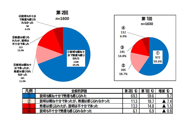 携帯電話販売店のフィルタリング推奨調査、約3割は「改善を要する」 画像