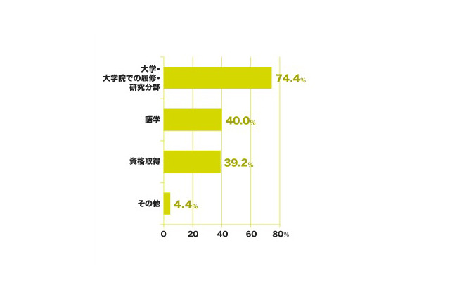 大学生の授業以外の勉強時間は週7.2時間…リクルート調べ 画像