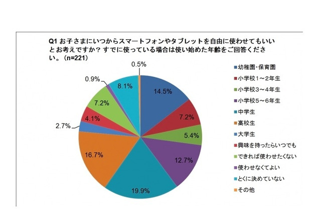 子どもにスマホ・パソコン…自由に使わせるのは何歳から？ 学研調査 画像