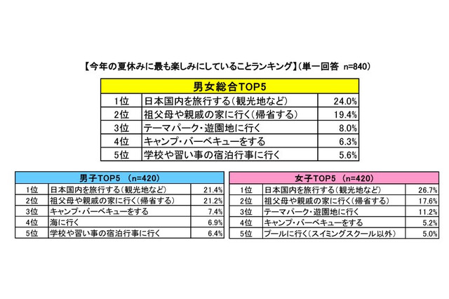 夏休みの一大イベントにかける予算、平均7.6万円 画像