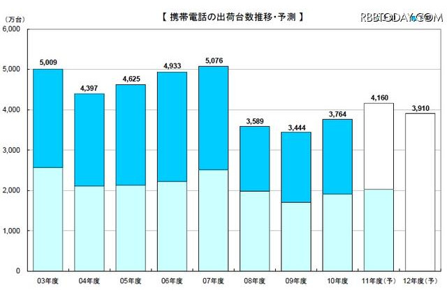 2011年度上期 携帯電話出荷台数はAndroidが約4割 画像