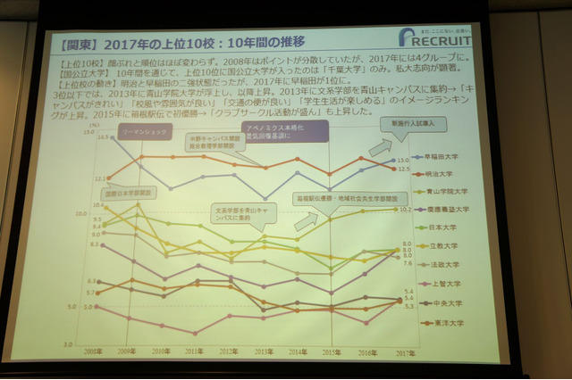 明大2位、近大初首位「進学ブランド力調査2017」ランク変動に4つの要因 画像