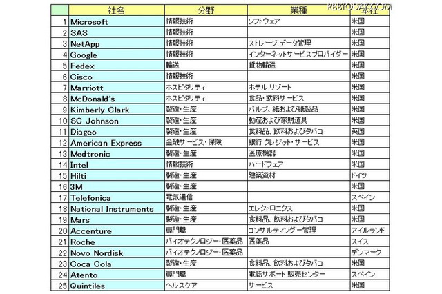 「働きがいのあるグローバル企業」世界ランキング発表 画像