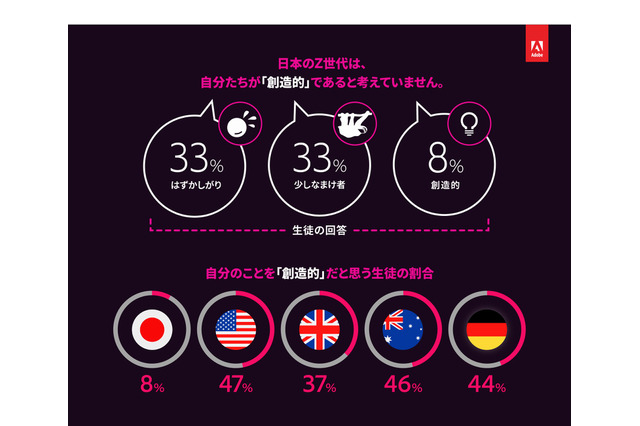 日本人生徒、自分は「創造的」8%…ネット重要性の認識は低い傾向 画像