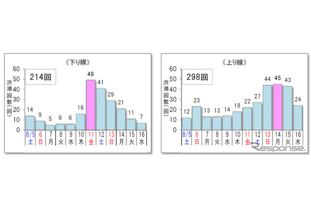 【夏休み2017】お盆の高速渋滞予測エリア一覧…ピークは下りが11日、上りは13-15日 画像