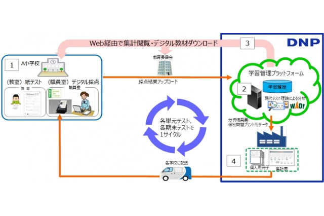 AIがテストデータを診断・分析、ワオ・コーポレーション×DNPが共同開発 画像