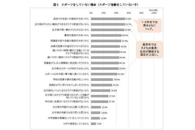 子どものスポーツ活動、ためらう理由は「保護者の負担」 画像