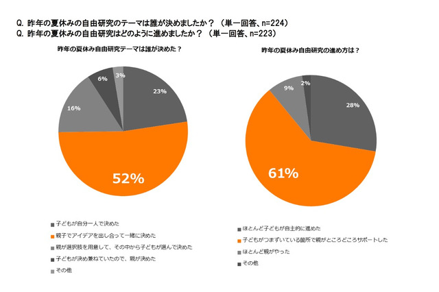 夏休みの自由研究、2017年のトレンドはプログラミング…親が手伝うと満足度は？ 画像