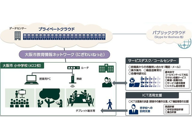 NEC、大阪市内の全小中学校422校で教育ICTサービス提供 画像