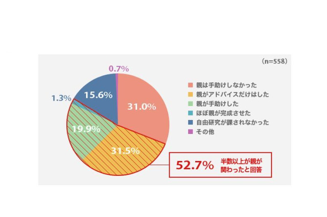 保護者の52.7%、子どもの自由研究に関与…手助けなしは少数派 画像