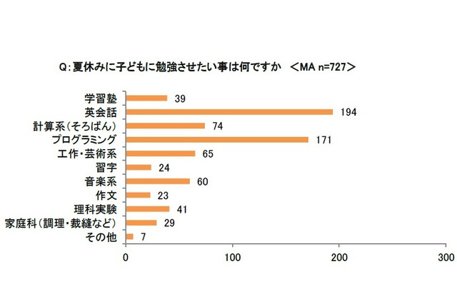 子どもの夏休み、勉強させたいこと2位にプログラミング 画像