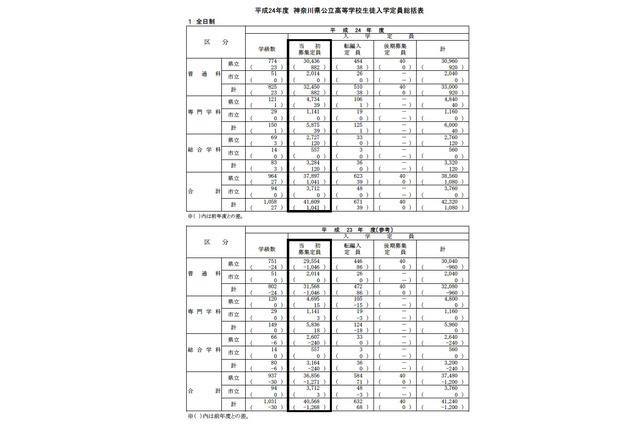 神奈川県、H24公立高等学校生徒入学定員を公開 画像