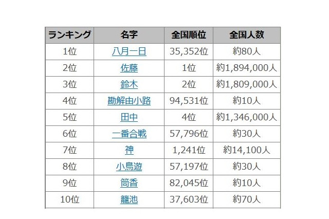 2017年上半期名字トレンドランキング、佐藤・鈴木を退けた1位は? 画像