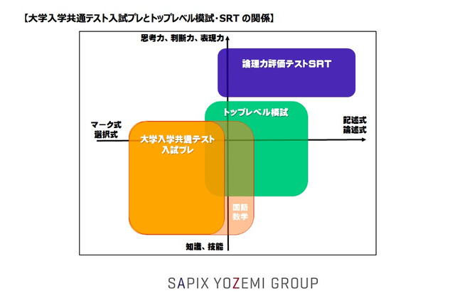 現中3対象、Y-SAPIX「大学入学共通テスト」入試プレ…2018年3月 画像