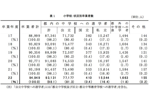 都内公立小学校卒業者の進学先、私立中は0.4pt減 画像