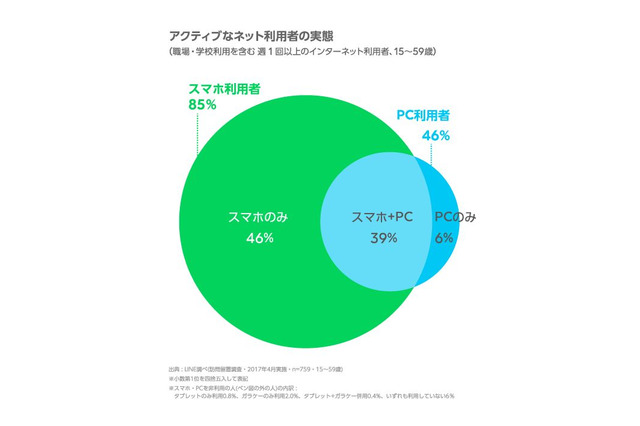 10代のネット利用、スマホのみが7割 画像