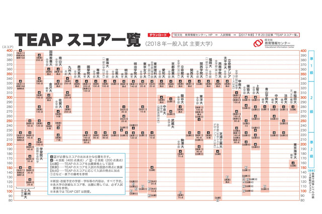 【大学受験2018】九大・早稲田・明治など38大学のTEAPスコア一覧 画像